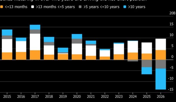 Bancos Cambian Estrategia: La Posición Corta Histórica en Bonos