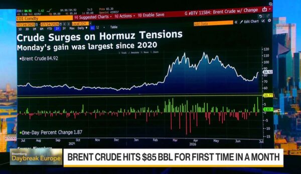 Petróleo supera $85: impacto en cadenas de suministro y ERP empresarial Petróleo supera $85: impacto en cadenas de suministro y ERP empresarial
